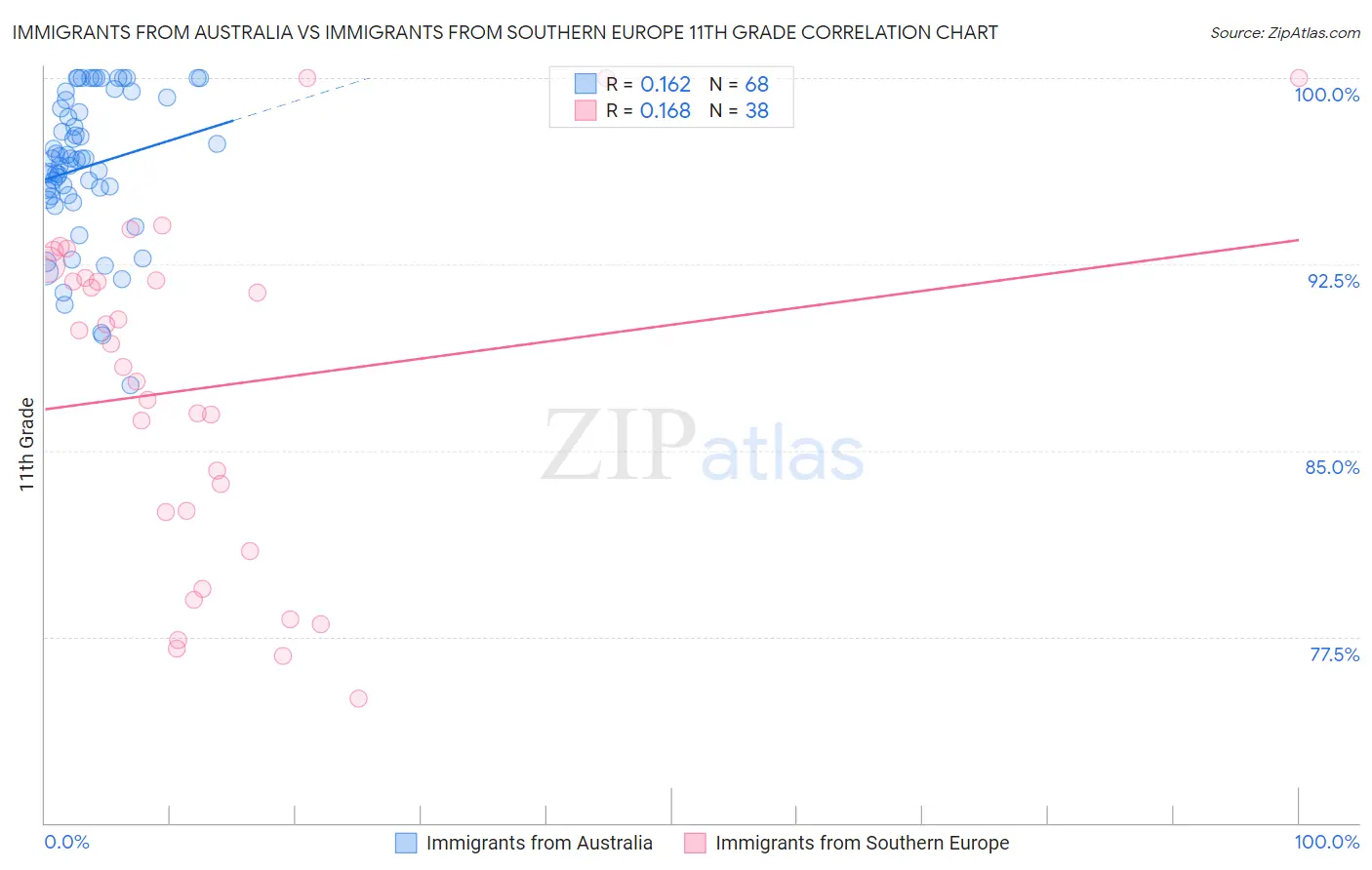 Immigrants from Australia vs Immigrants from Southern Europe 11th Grade