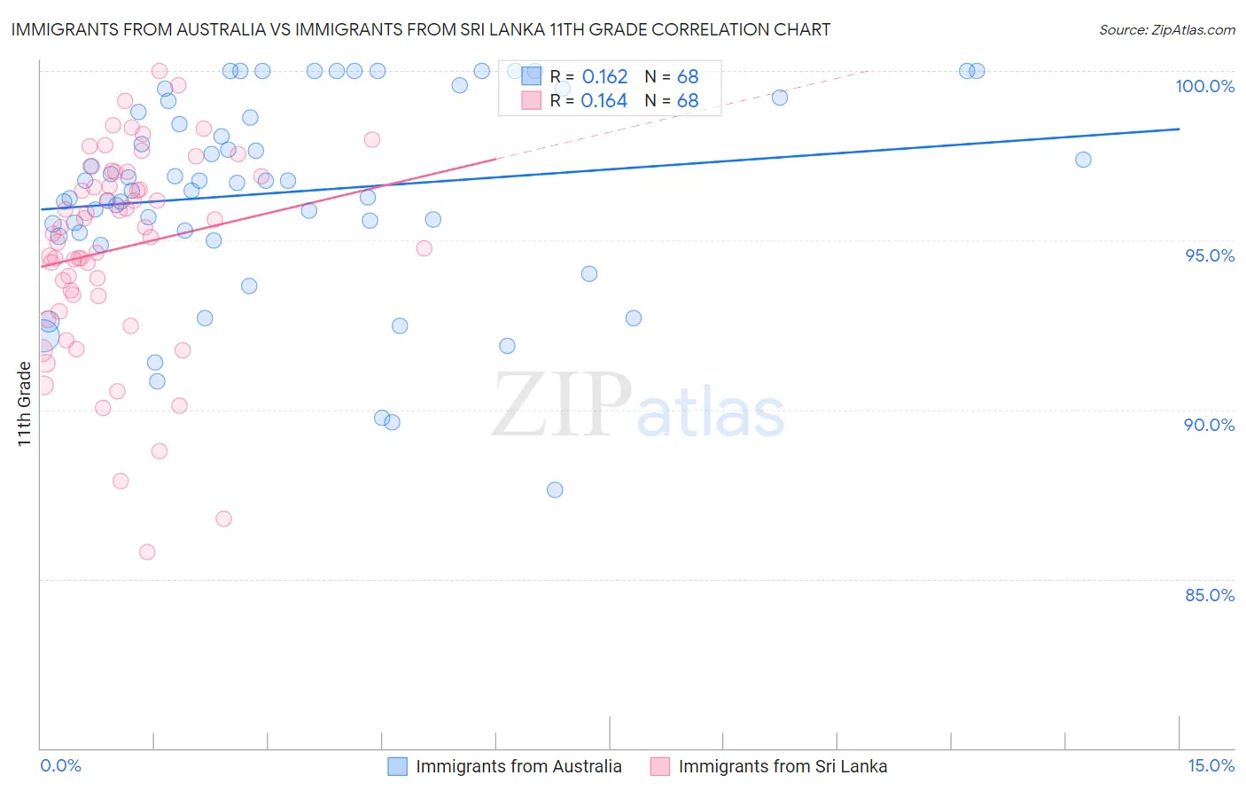 Immigrants from Australia vs Immigrants from Sri Lanka 11th Grade