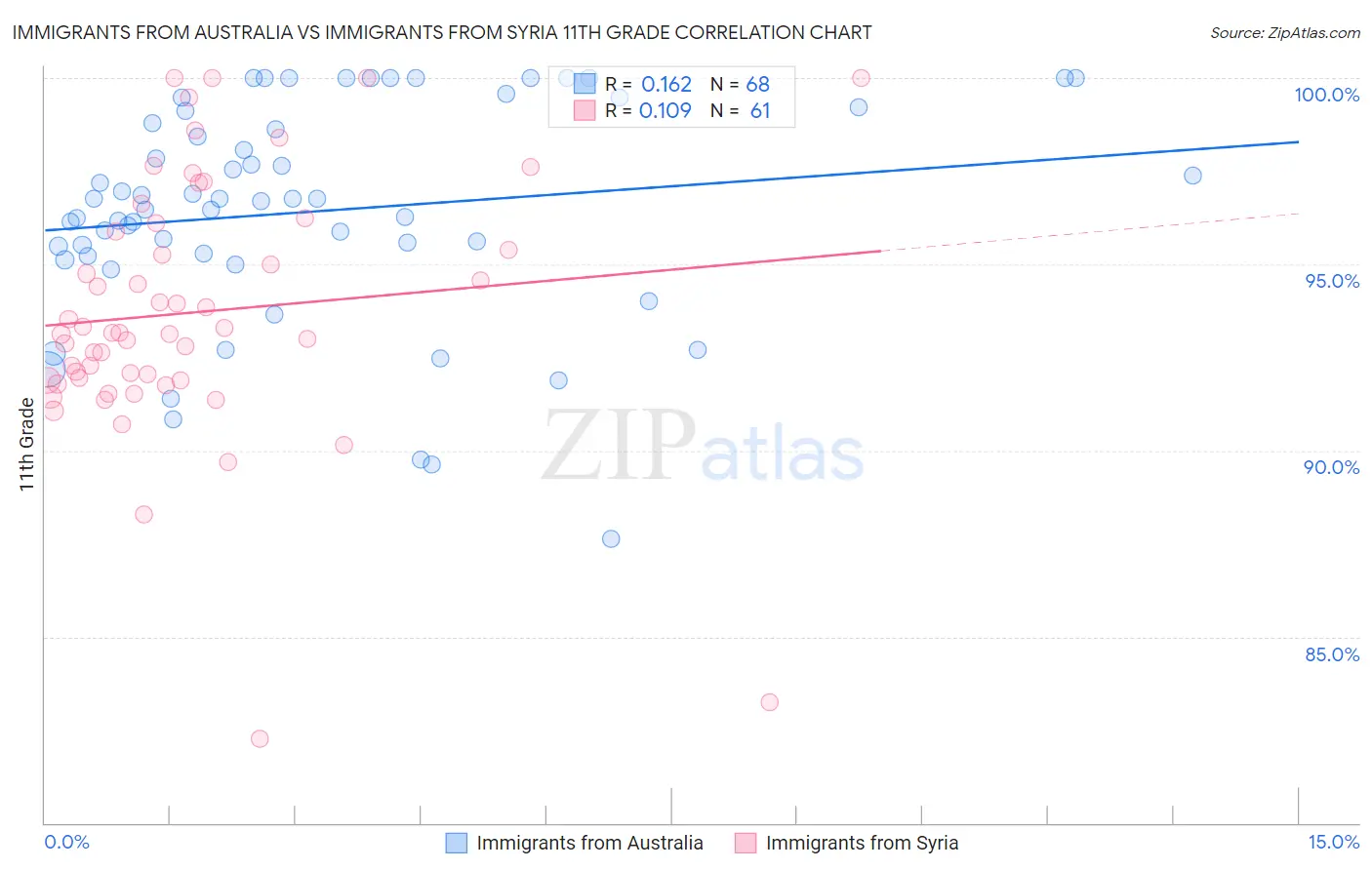 Immigrants from Australia vs Immigrants from Syria 11th Grade