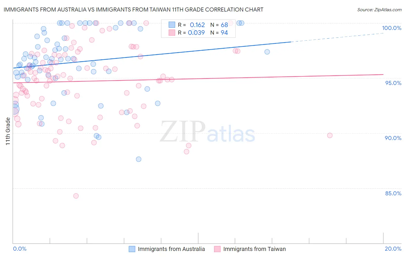 Immigrants from Australia vs Immigrants from Taiwan 11th Grade