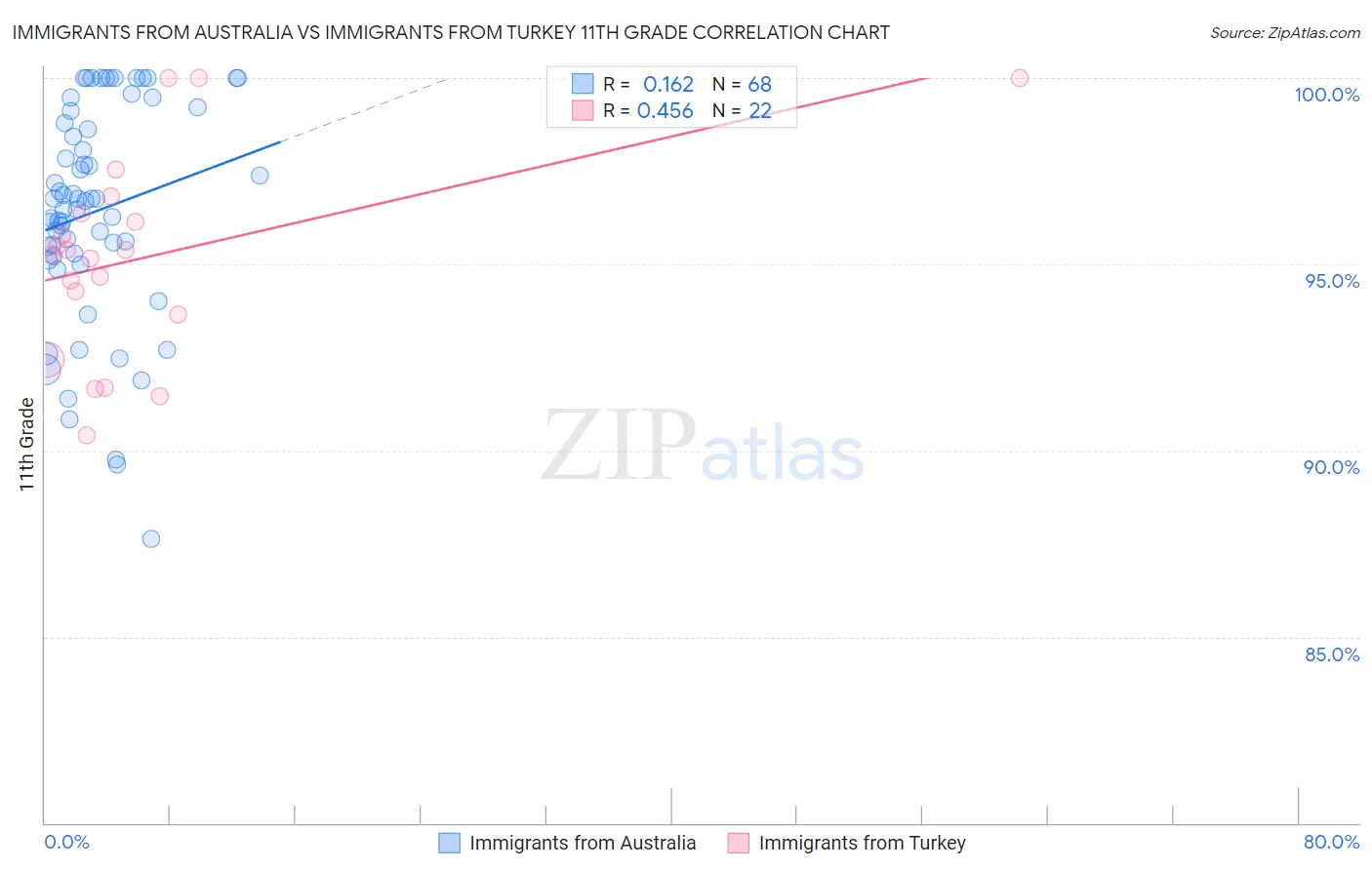 Immigrants from Australia vs Immigrants from Turkey 11th Grade
