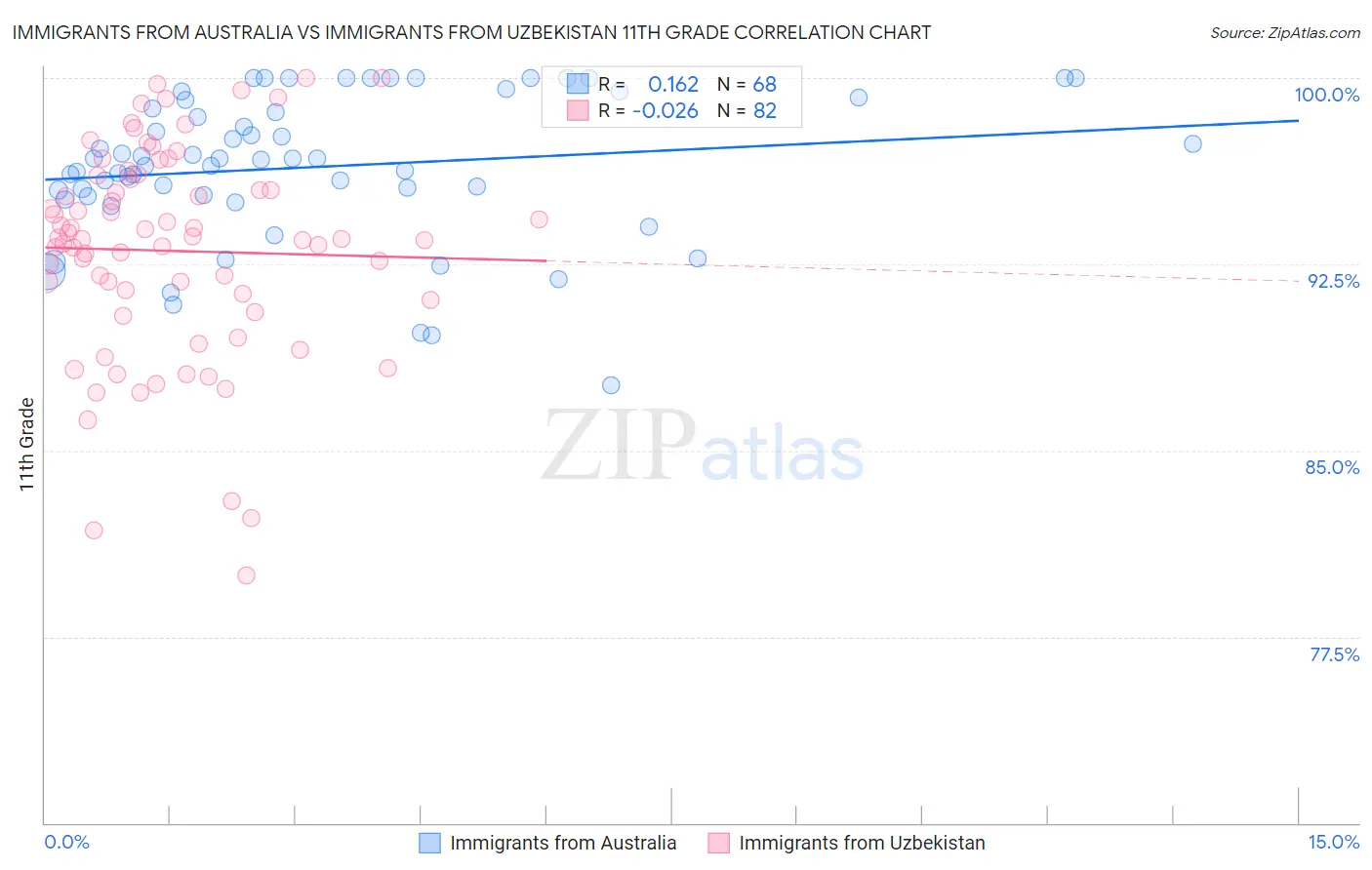 Immigrants from Australia vs Immigrants from Uzbekistan 11th Grade