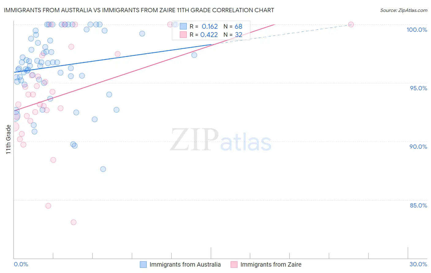 Immigrants from Australia vs Immigrants from Zaire 11th Grade