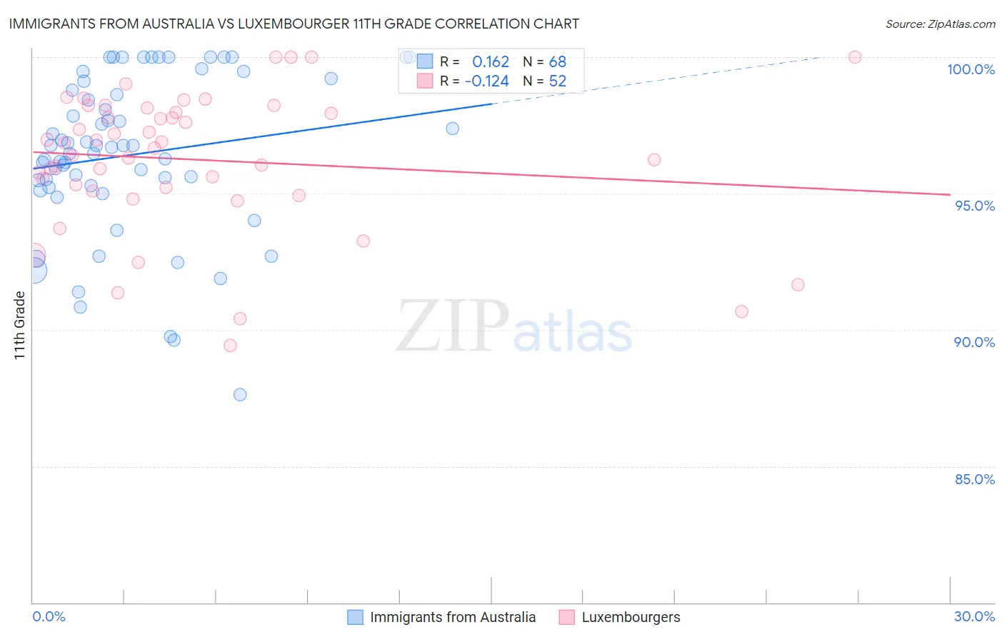 Immigrants from Australia vs Luxembourger 11th Grade