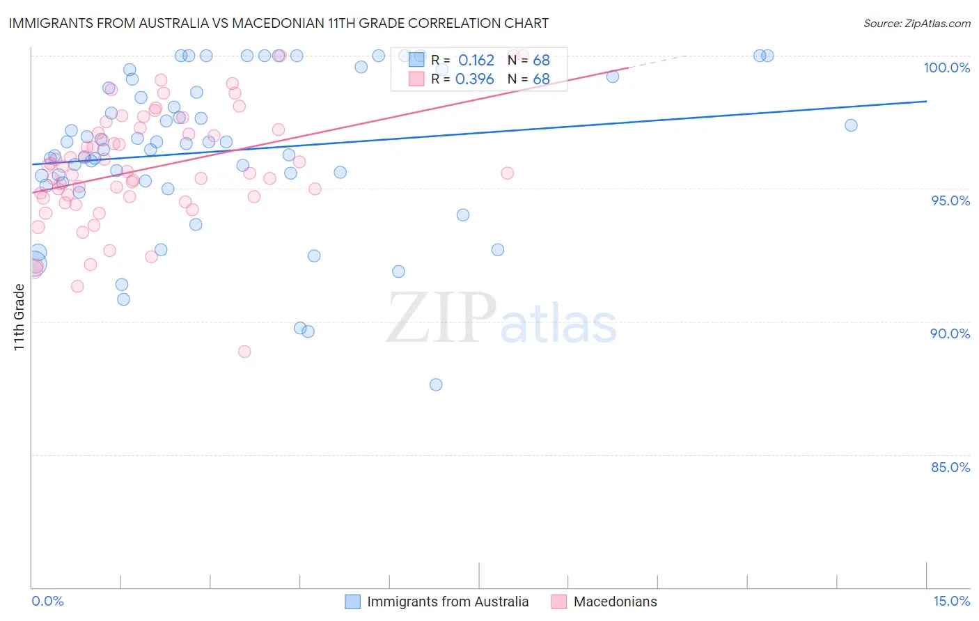 Immigrants from Australia vs Macedonian 11th Grade