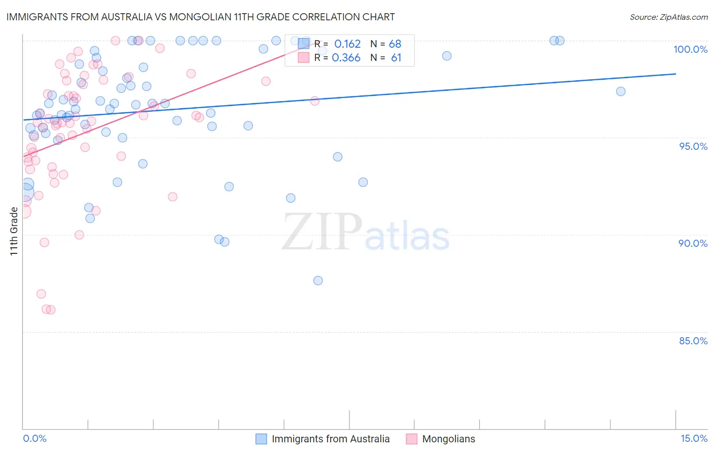 Immigrants from Australia vs Mongolian 11th Grade