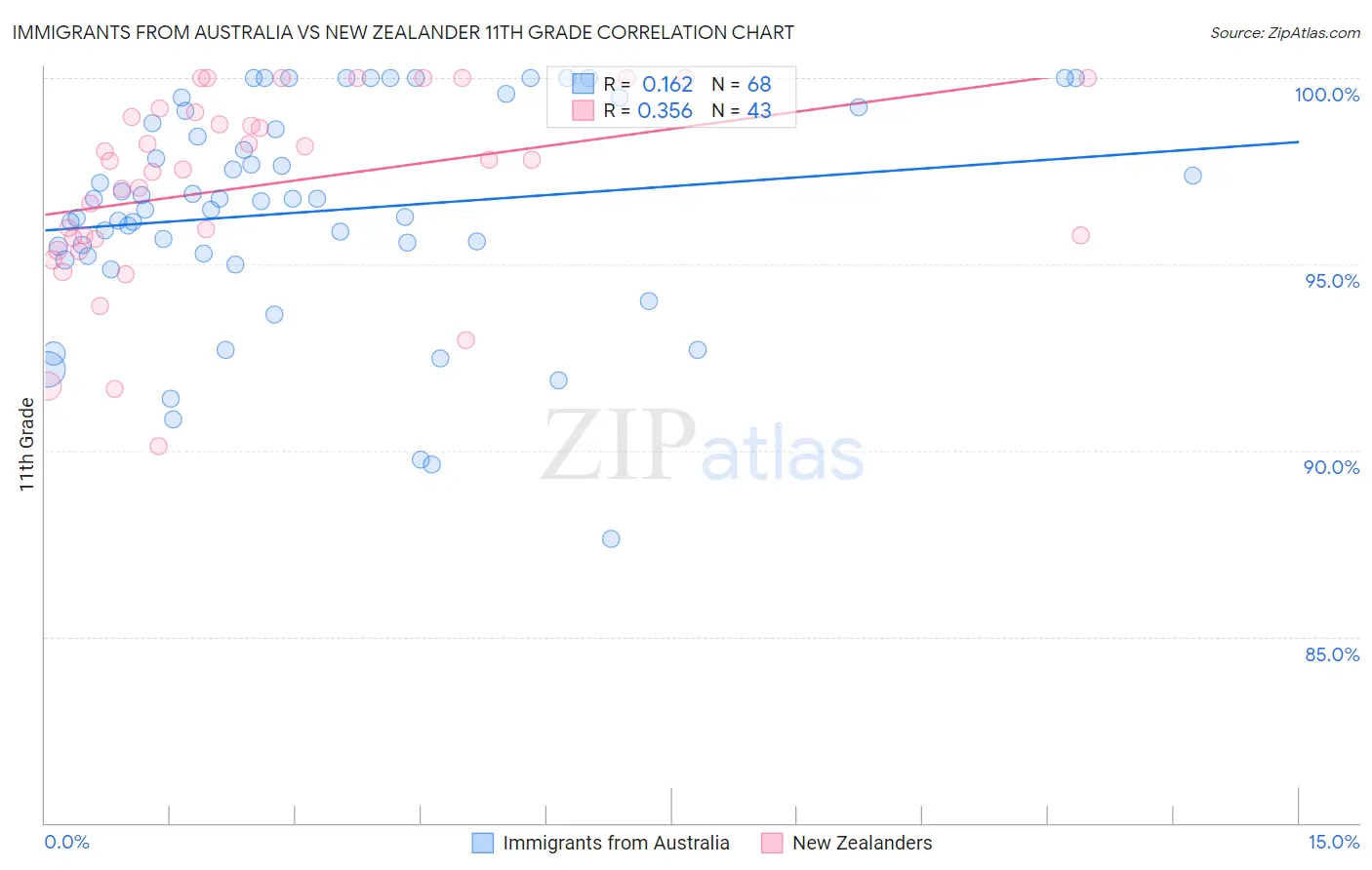 Immigrants from Australia vs New Zealander 11th Grade