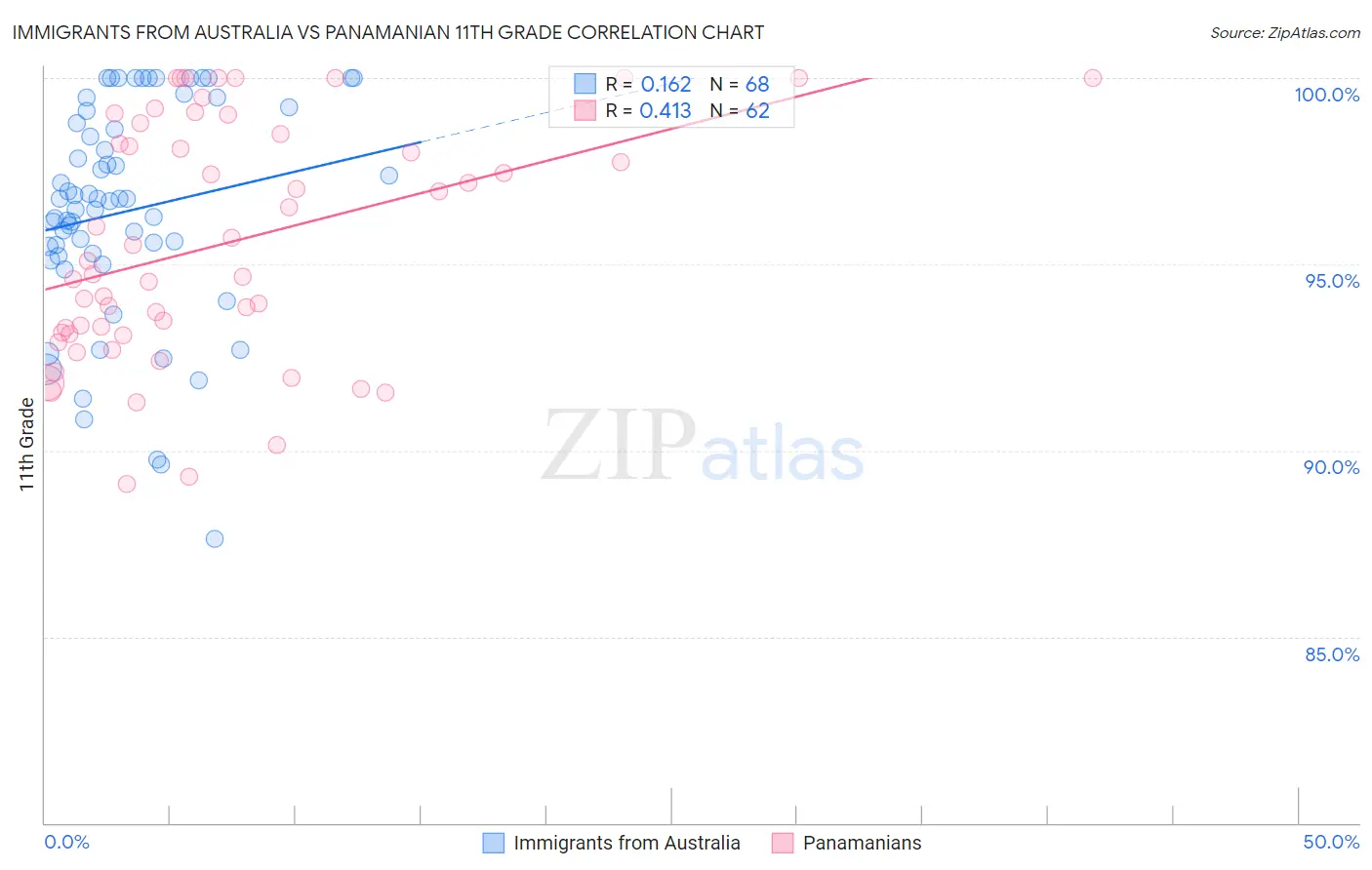 Immigrants from Australia vs Panamanian 11th Grade