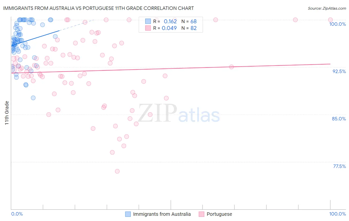 Immigrants from Australia vs Portuguese 11th Grade