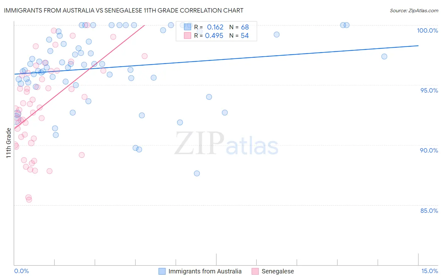 Immigrants from Australia vs Senegalese 11th Grade