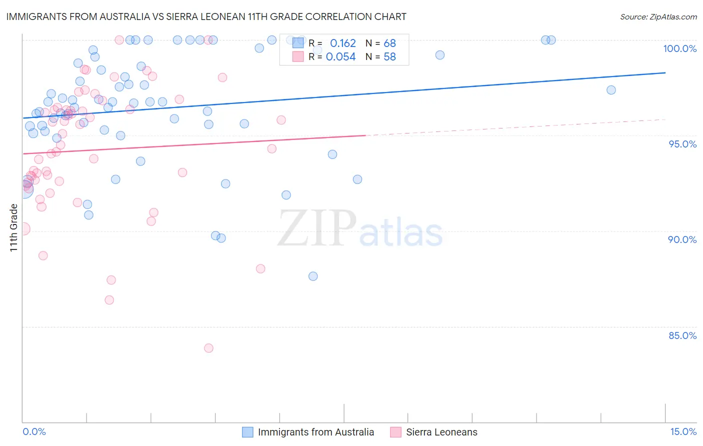 Immigrants from Australia vs Sierra Leonean 11th Grade