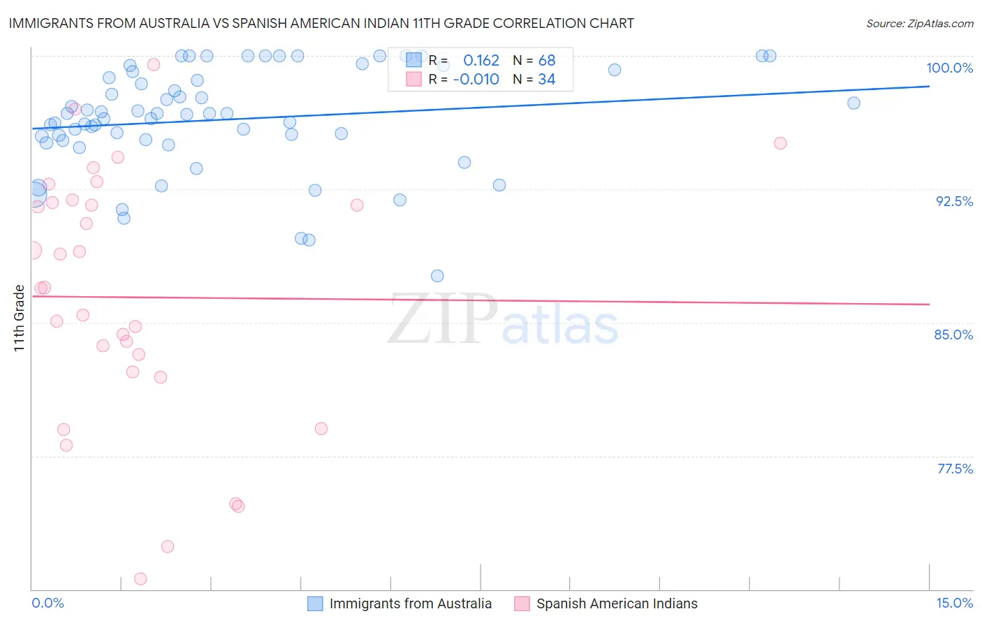 Immigrants from Australia vs Spanish American Indian 11th Grade