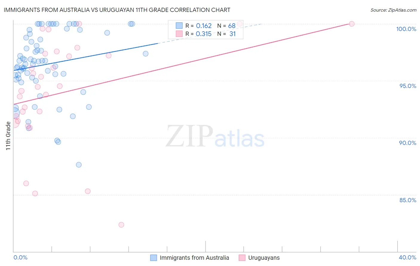 Immigrants from Australia vs Uruguayan 11th Grade