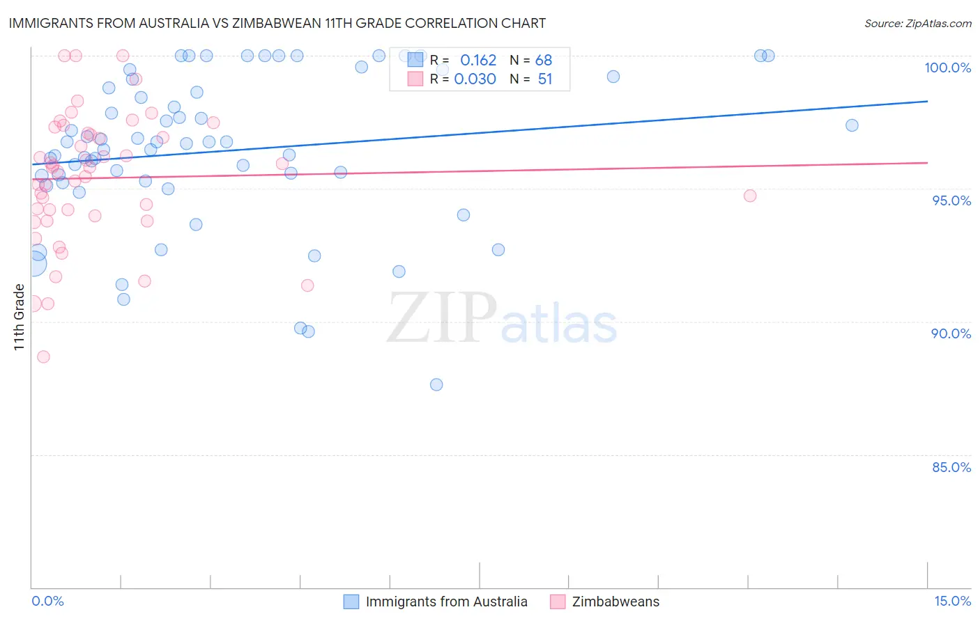 Immigrants from Australia vs Zimbabwean 11th Grade