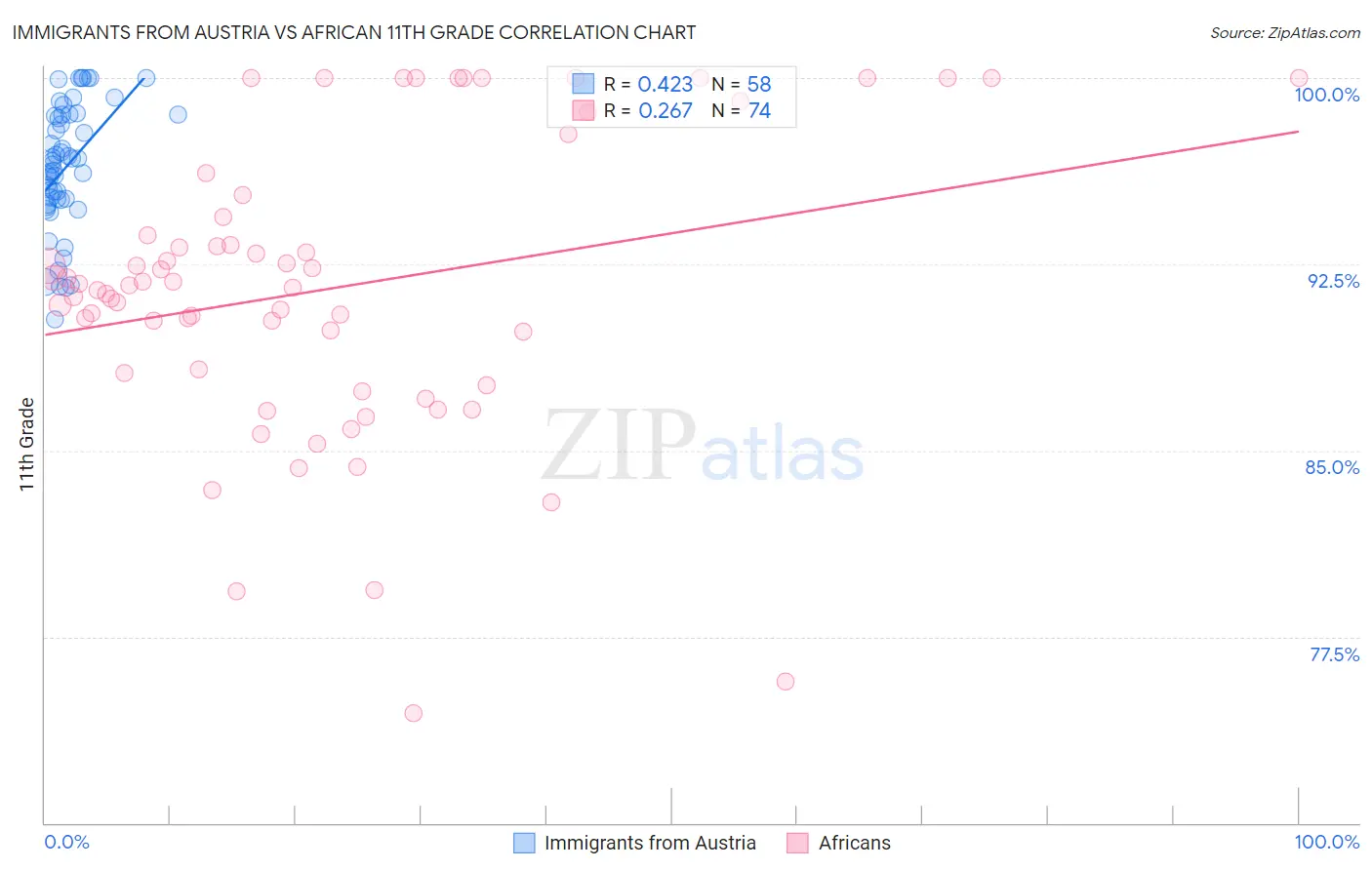 Immigrants from Austria vs African 11th Grade
