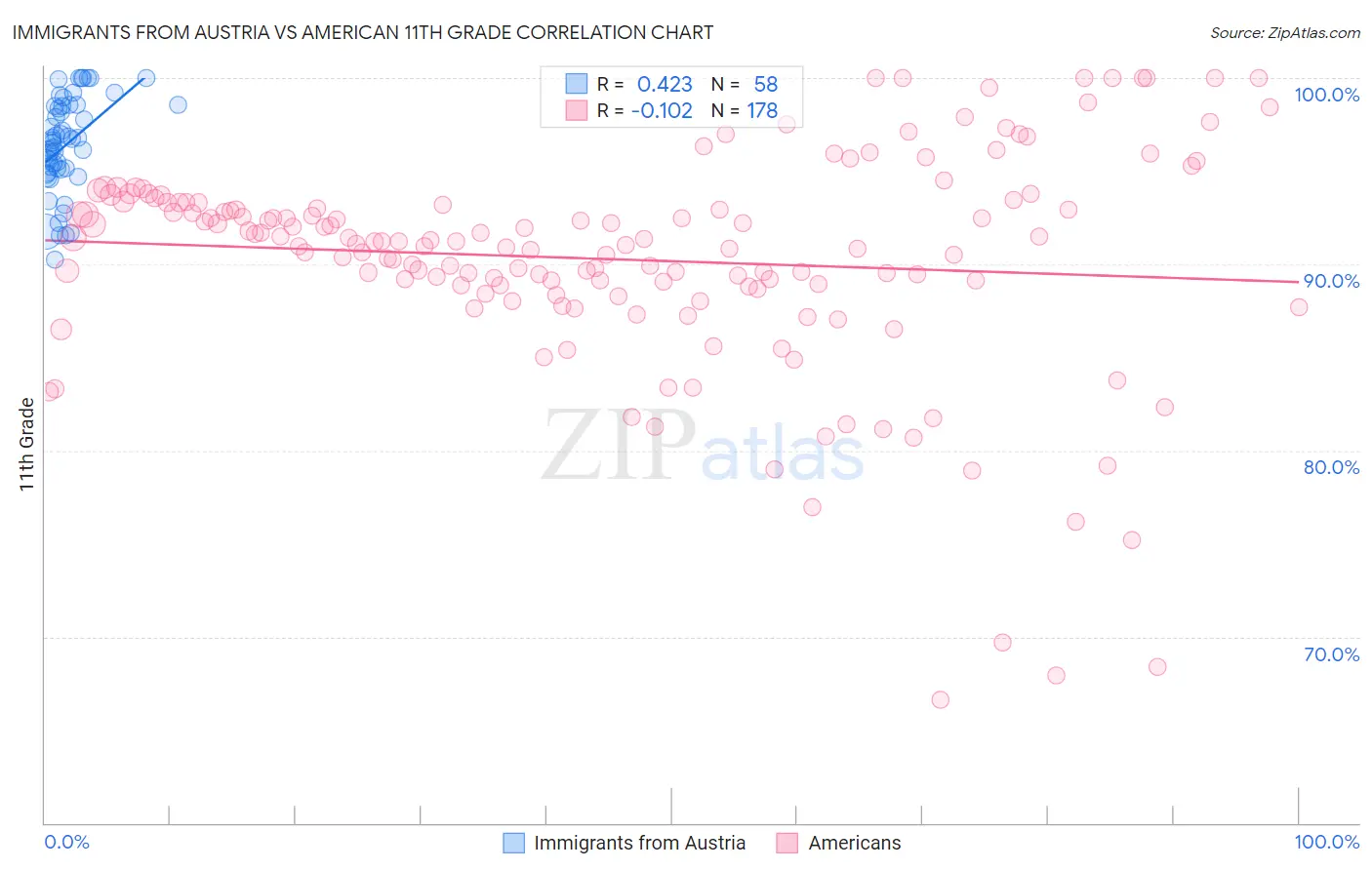 Immigrants from Austria vs American 11th Grade