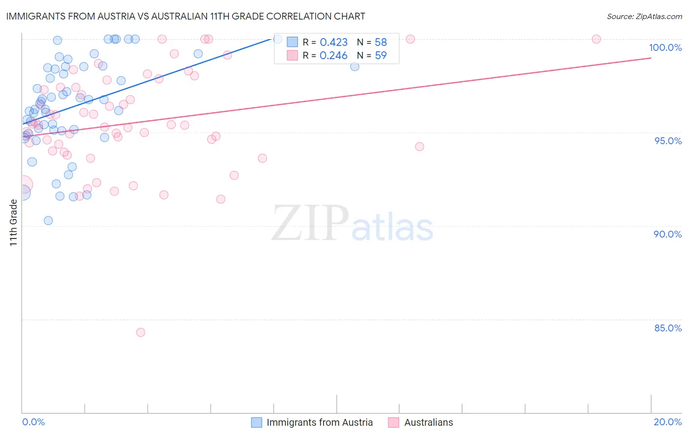 Immigrants from Austria vs Australian 11th Grade