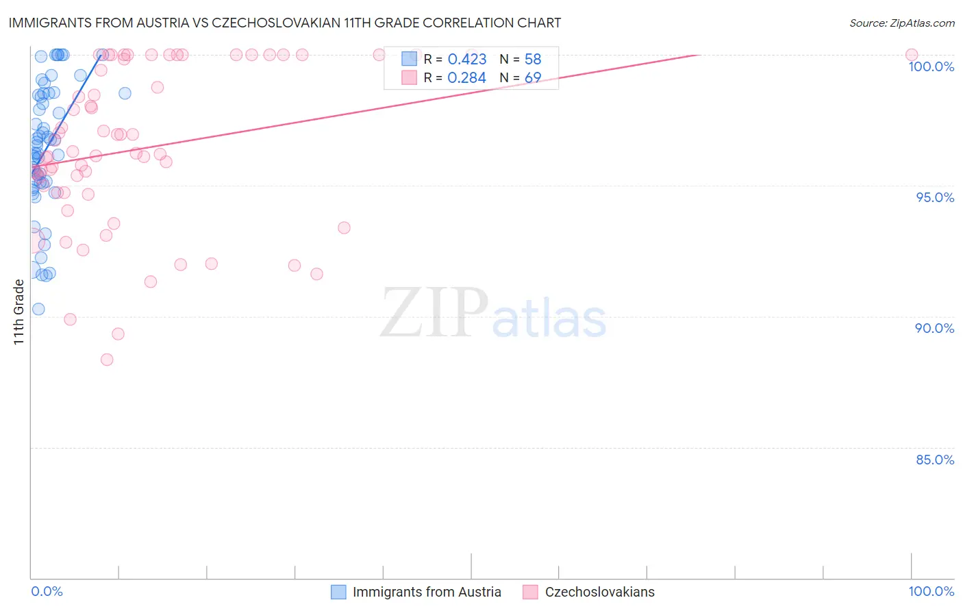 Immigrants from Austria vs Czechoslovakian 11th Grade