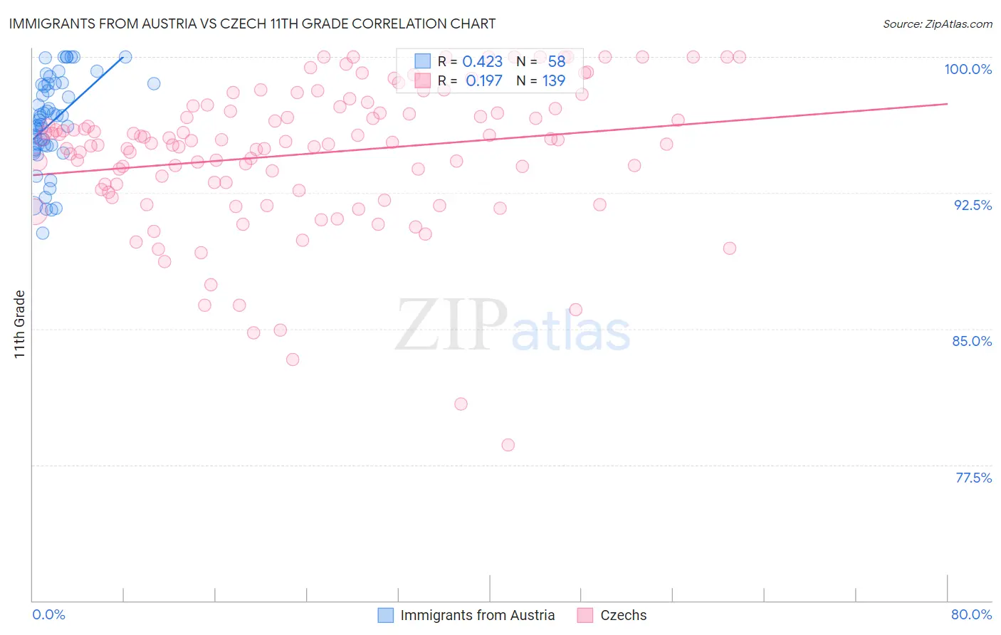 Immigrants from Austria vs Czech 11th Grade