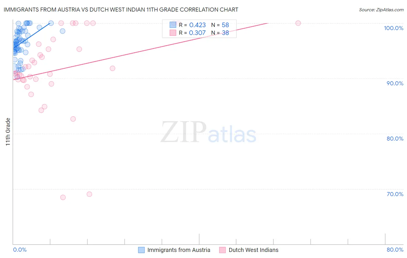 Immigrants from Austria vs Dutch West Indian 11th Grade
