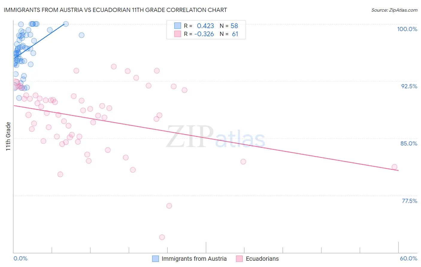 Immigrants from Austria vs Ecuadorian 11th Grade