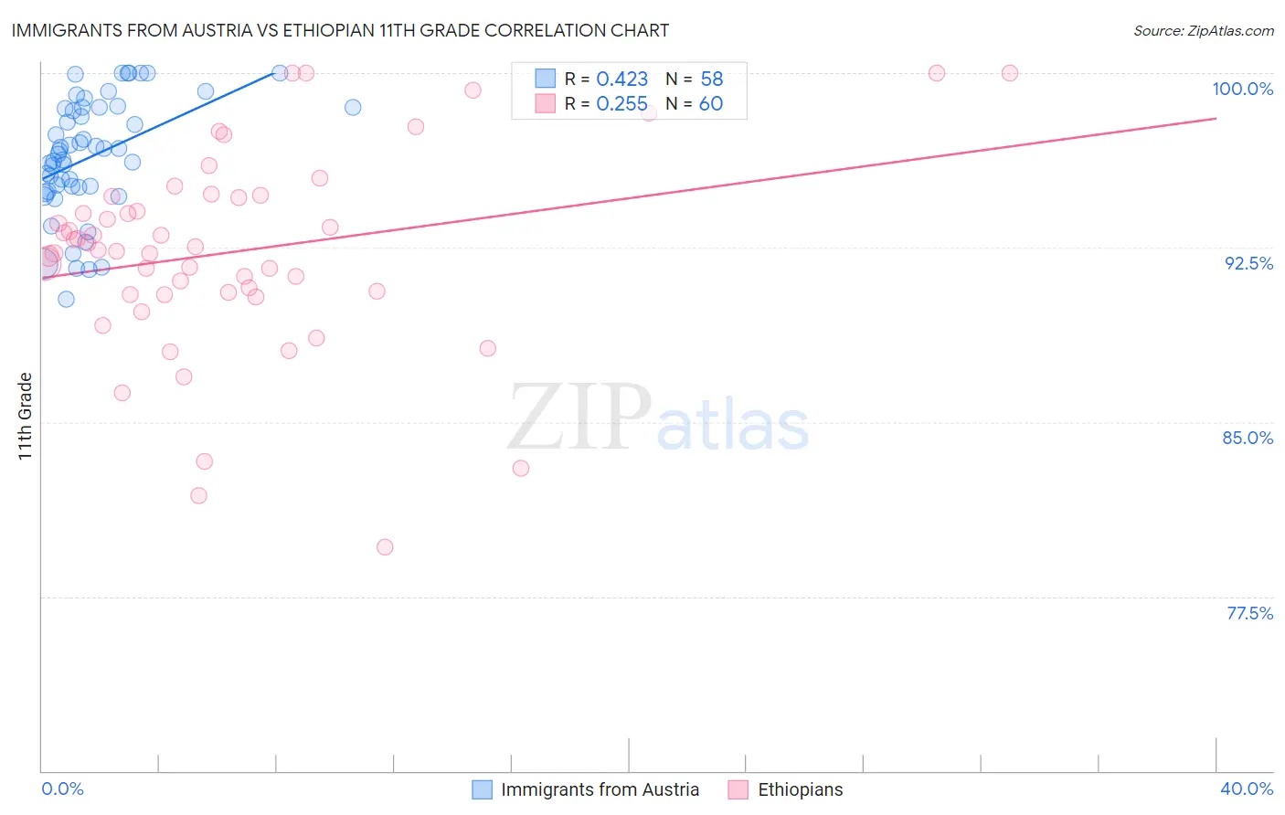 Immigrants from Austria vs Ethiopian 11th Grade
