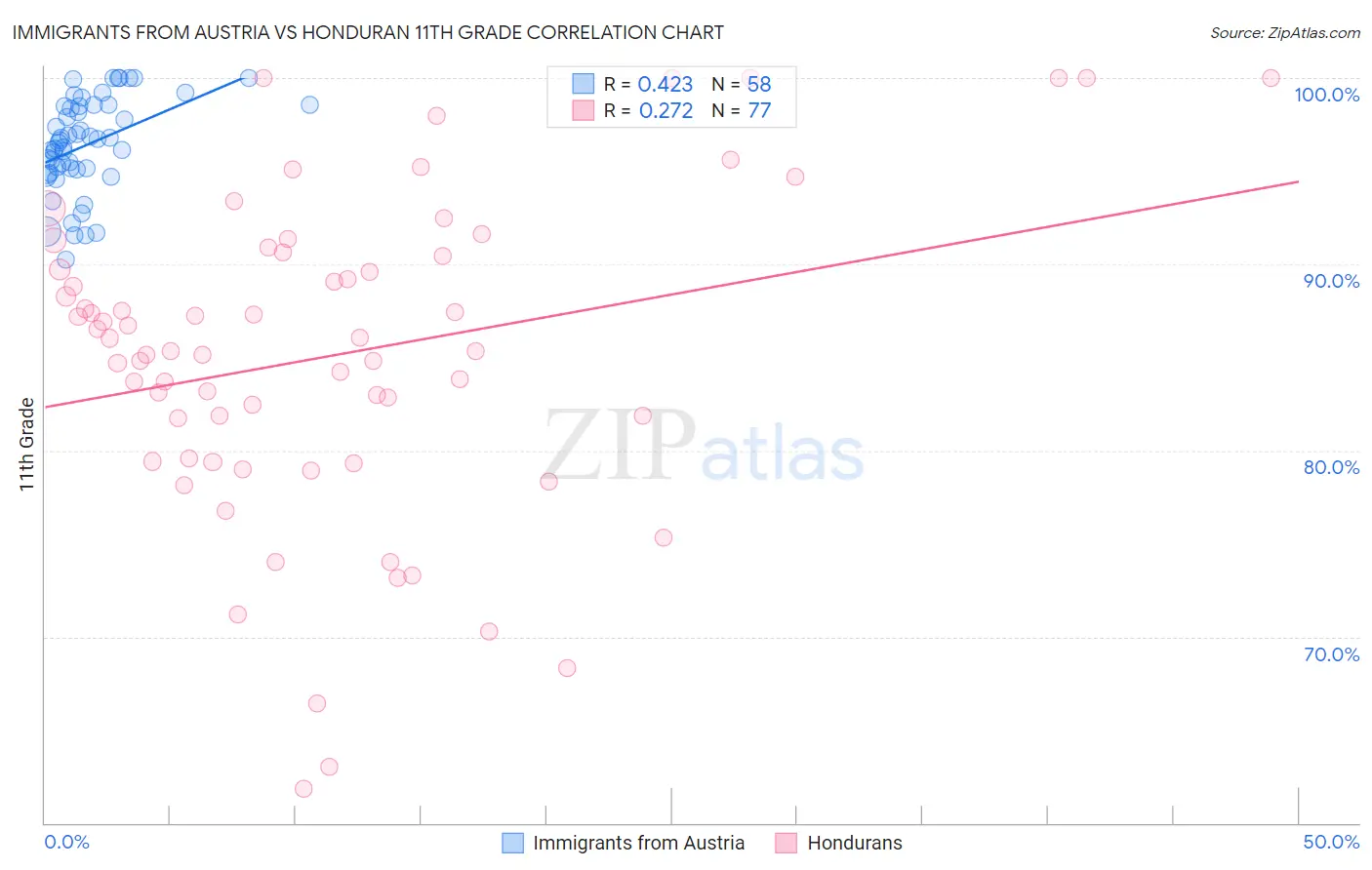 Immigrants from Austria vs Honduran 11th Grade