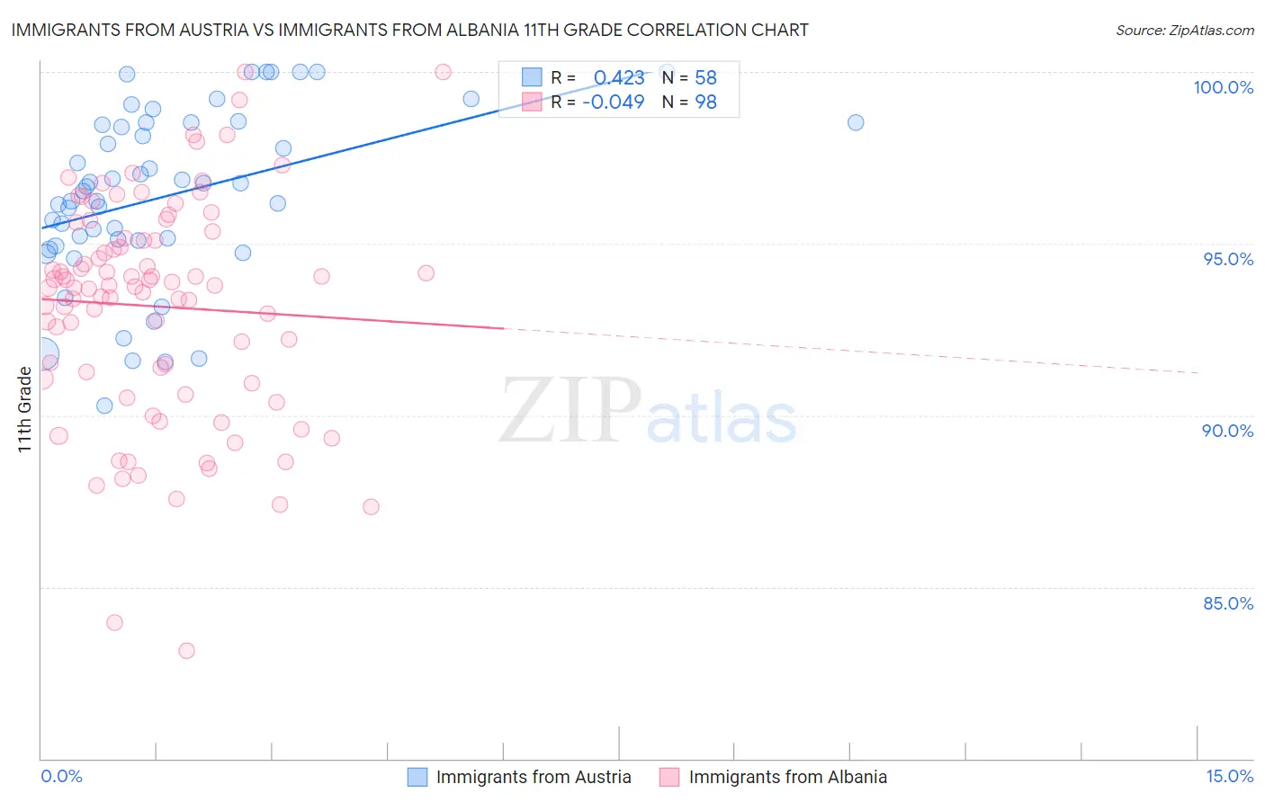 Immigrants from Austria vs Immigrants from Albania 11th Grade