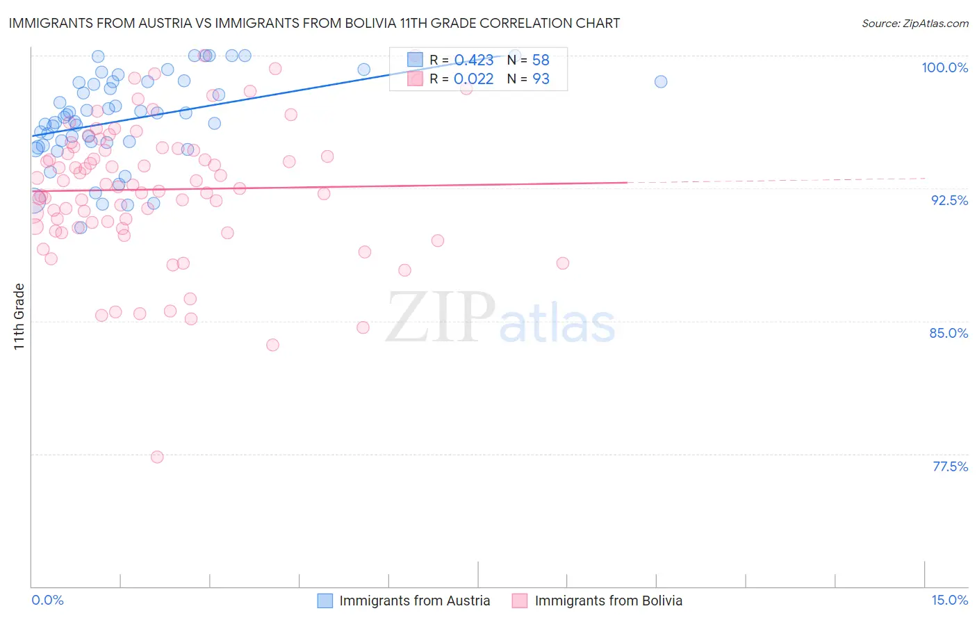 Immigrants from Austria vs Immigrants from Bolivia 11th Grade
