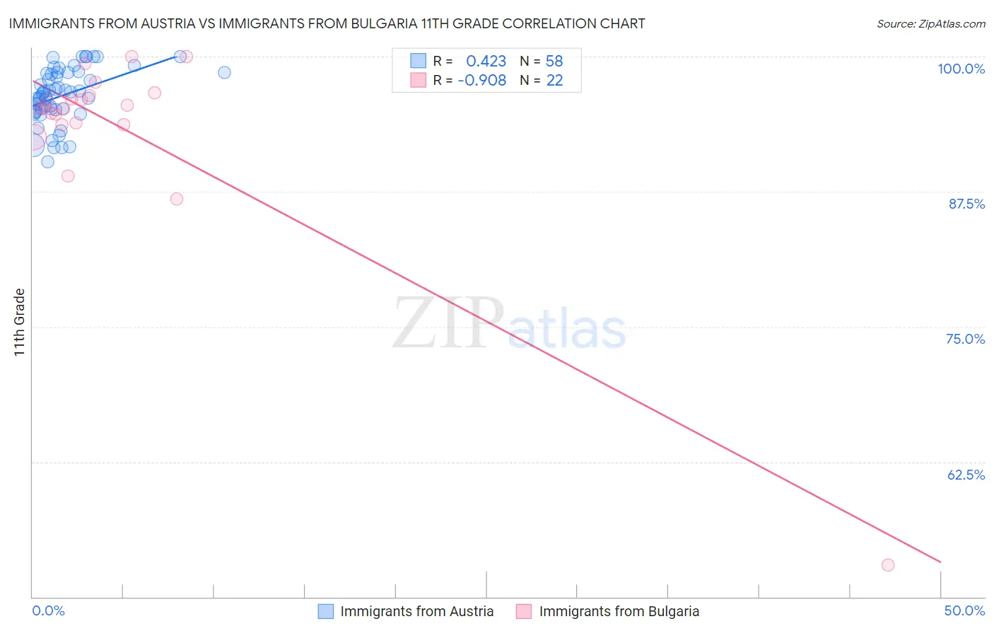 Immigrants from Austria vs Immigrants from Bulgaria 11th Grade