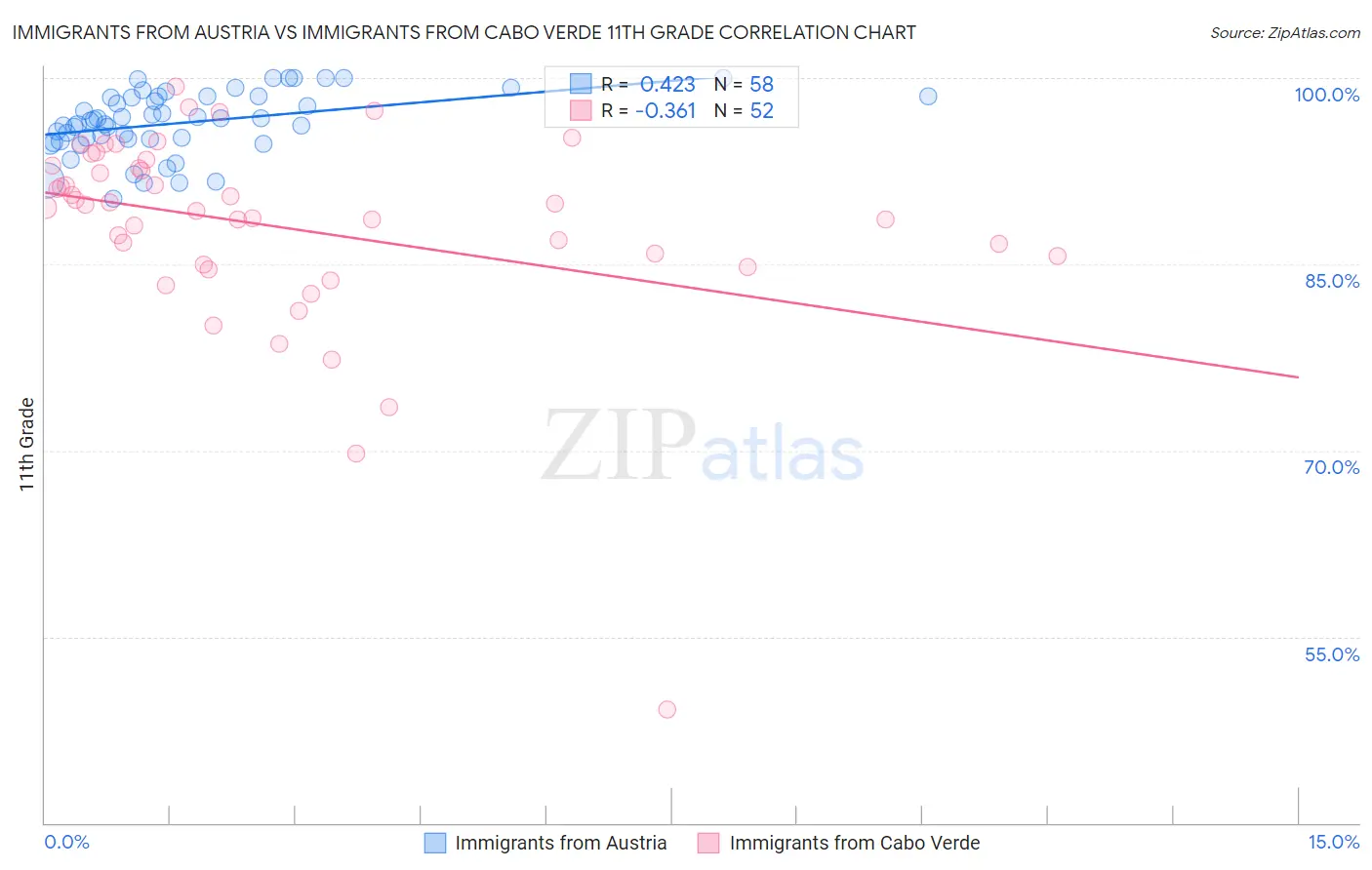 Immigrants from Austria vs Immigrants from Cabo Verde 11th Grade