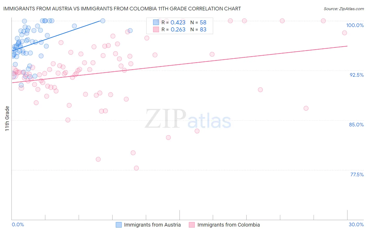 Immigrants from Austria vs Immigrants from Colombia 11th Grade