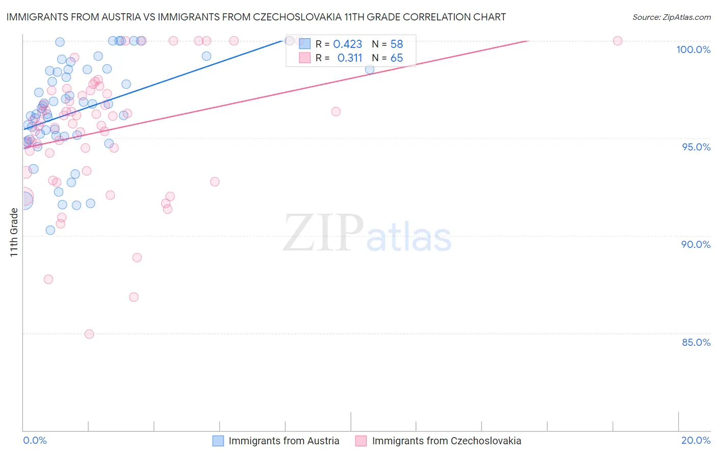 Immigrants from Austria vs Immigrants from Czechoslovakia 11th Grade