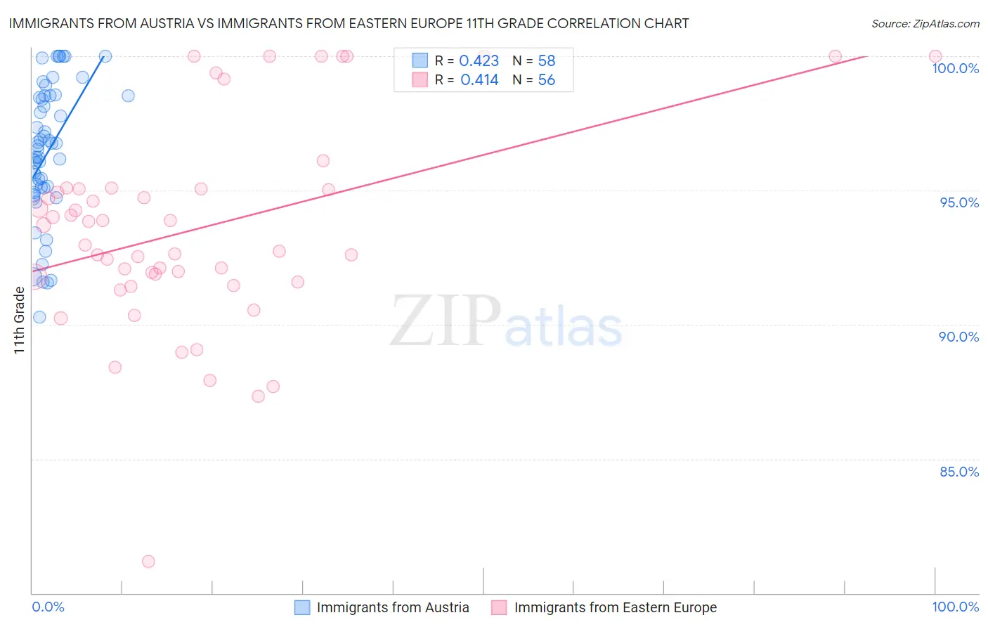 Immigrants from Austria vs Immigrants from Eastern Europe 11th Grade