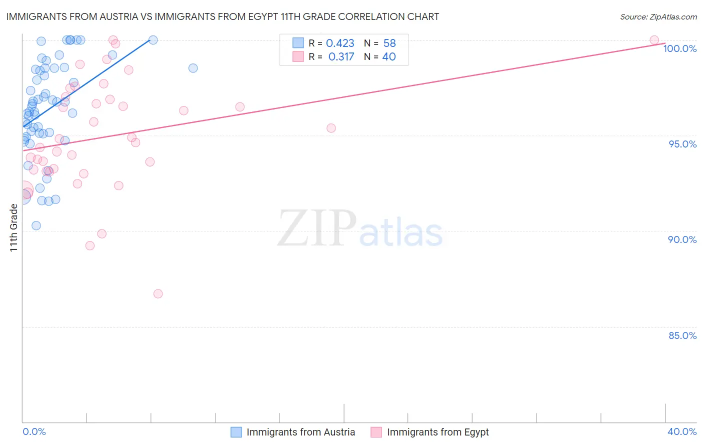 Immigrants from Austria vs Immigrants from Egypt 11th Grade