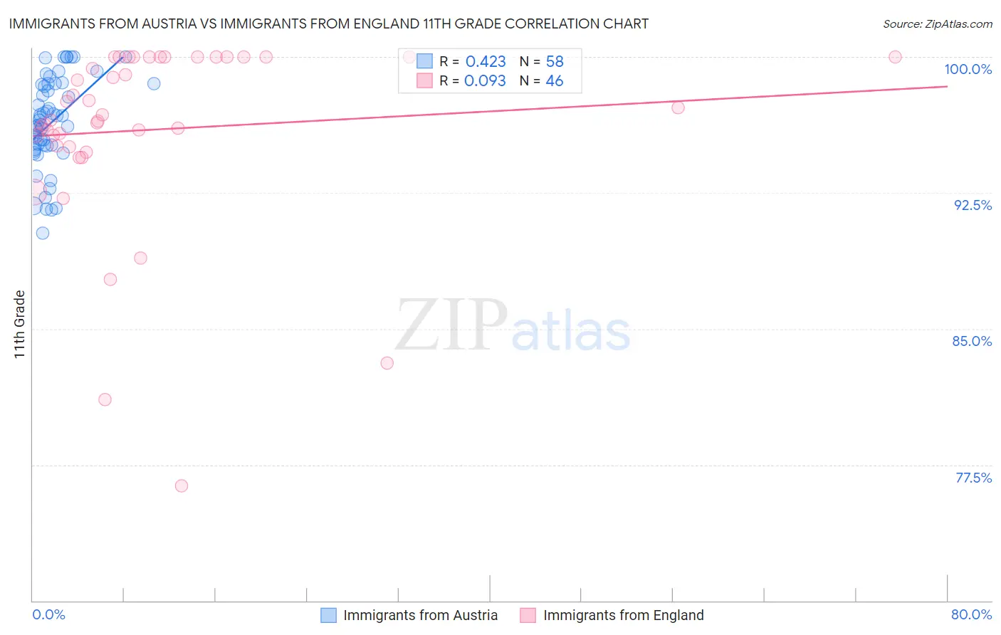 Immigrants from Austria vs Immigrants from England 11th Grade