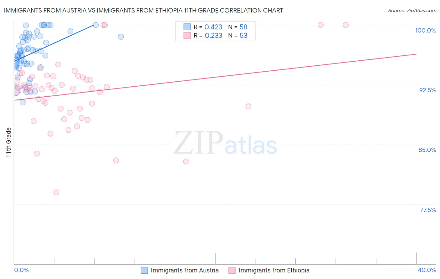 Immigrants from Austria vs Immigrants from Ethiopia 11th Grade