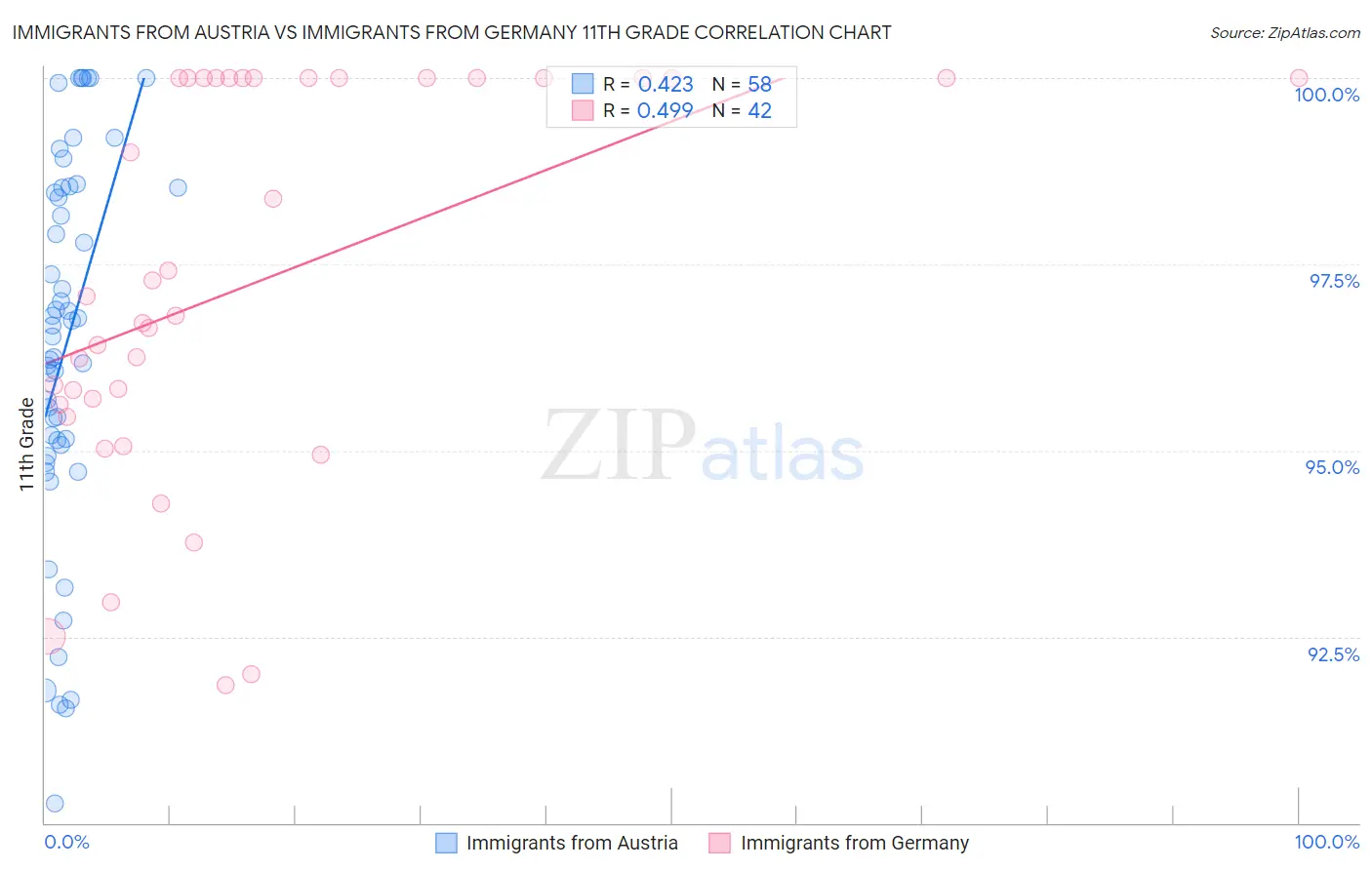Immigrants from Austria vs Immigrants from Germany 11th Grade