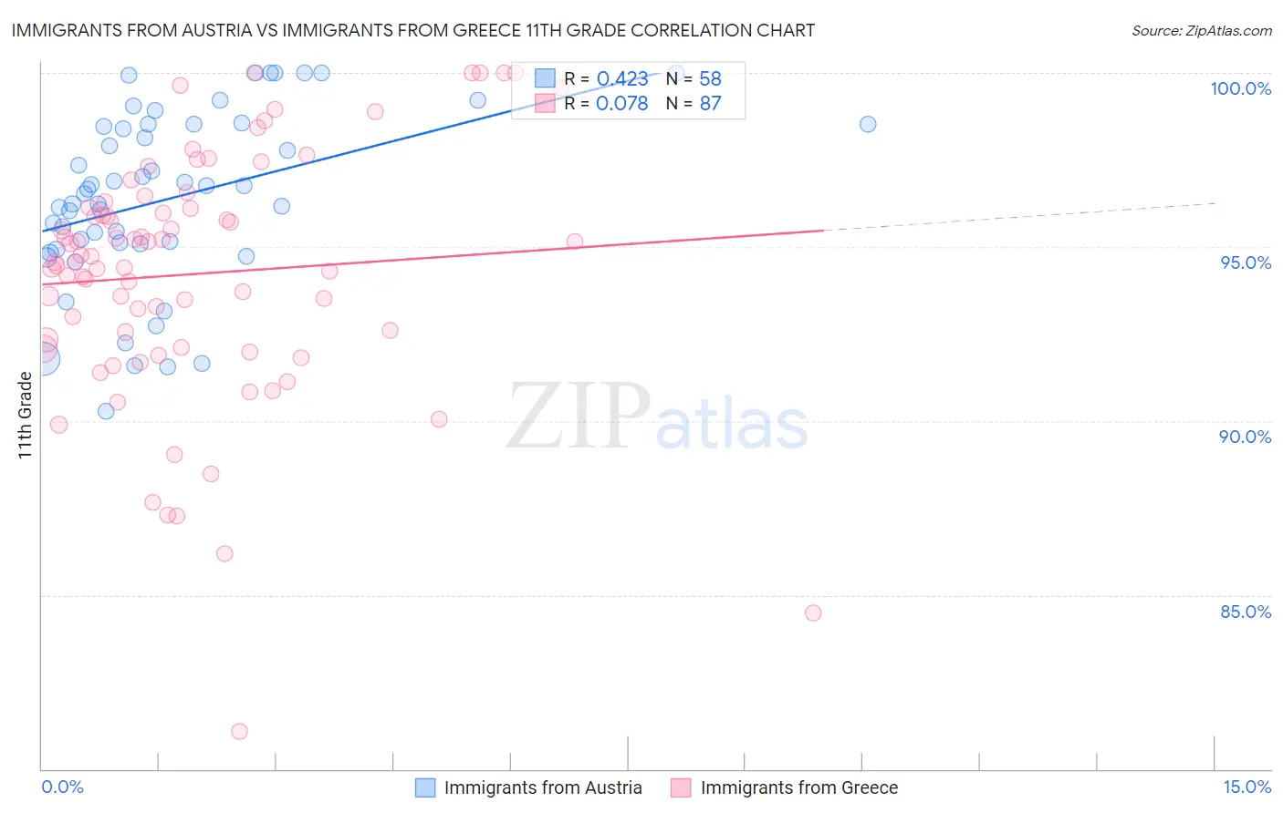 Immigrants from Austria vs Immigrants from Greece 11th Grade