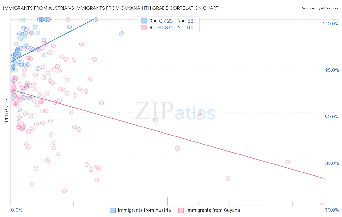 Immigrants from Austria vs Immigrants from Guyana 11th Grade