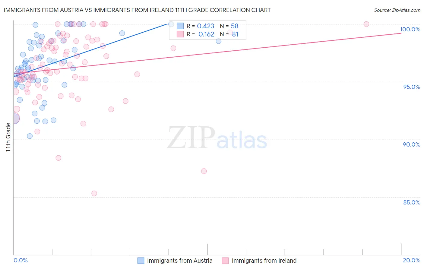 Immigrants from Austria vs Immigrants from Ireland 11th Grade