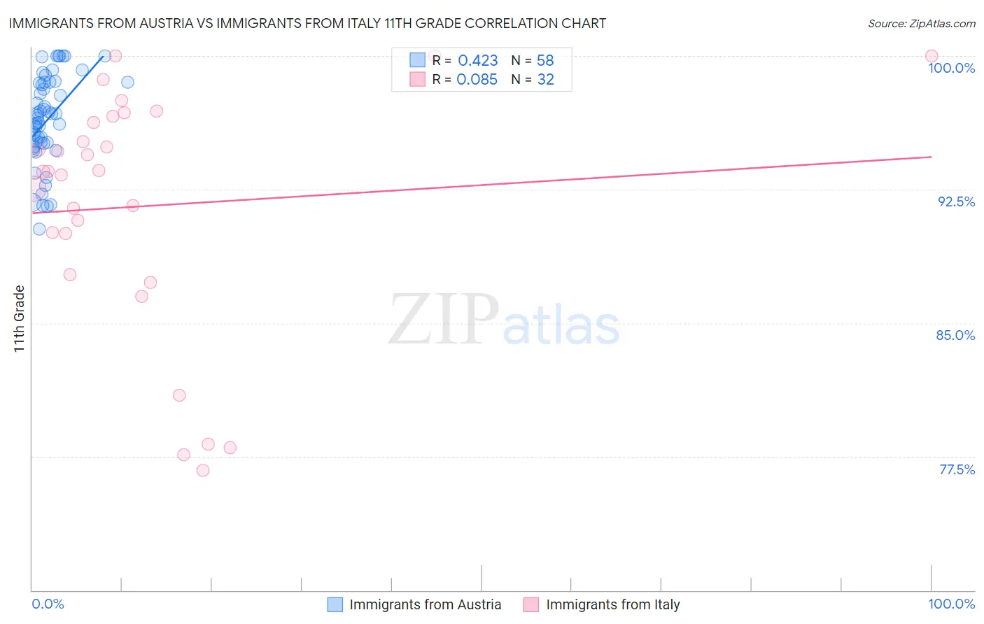 Immigrants from Austria vs Immigrants from Italy 11th Grade