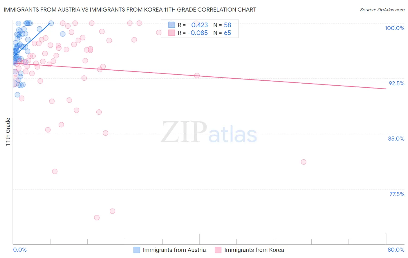 Immigrants from Austria vs Immigrants from Korea 11th Grade