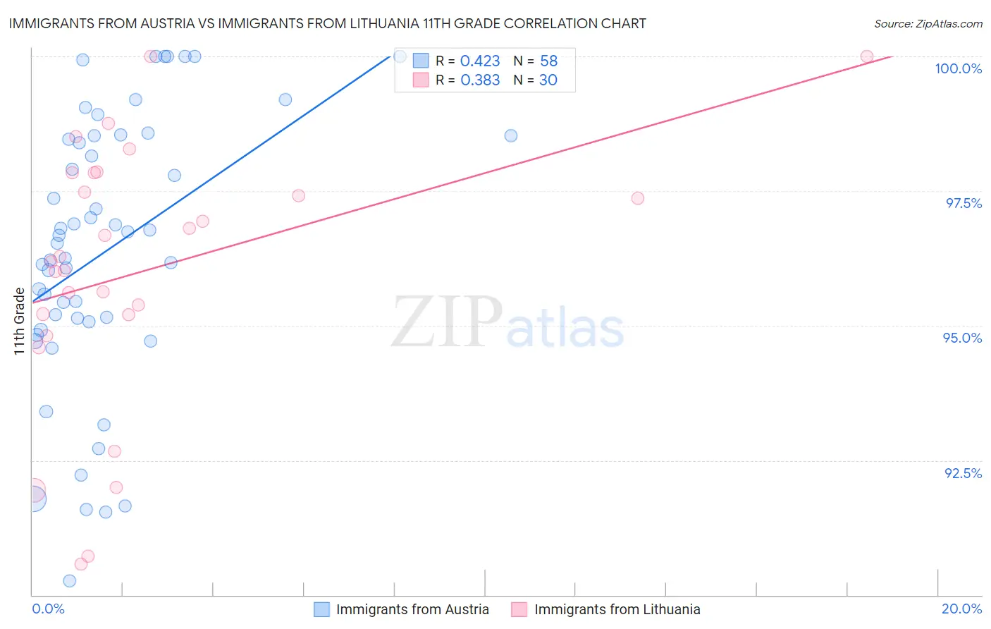 Immigrants from Austria vs Immigrants from Lithuania 11th Grade