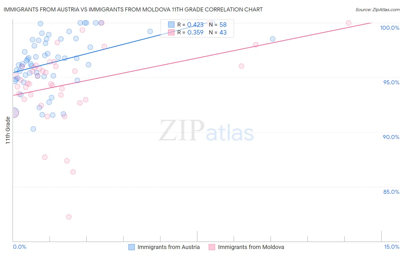 Immigrants from Austria vs Immigrants from Moldova 11th Grade