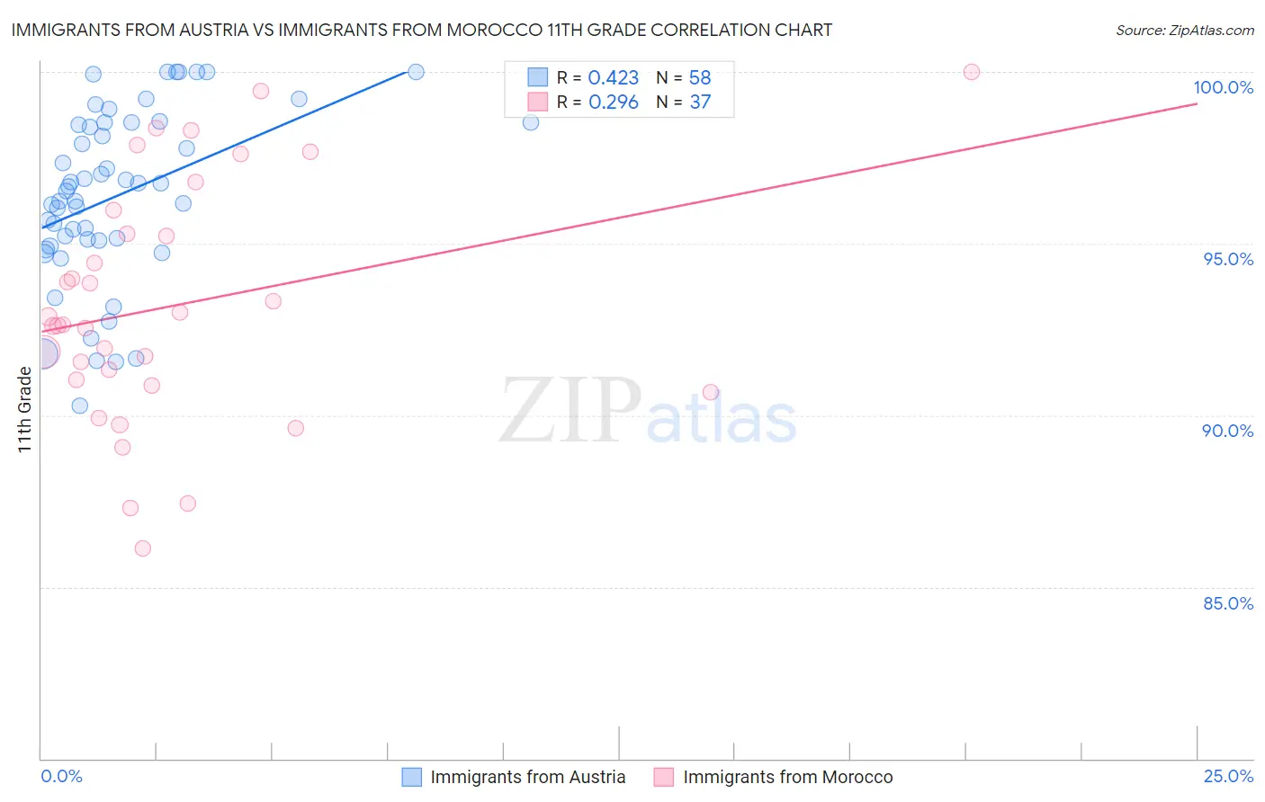 Immigrants from Austria vs Immigrants from Morocco 11th Grade