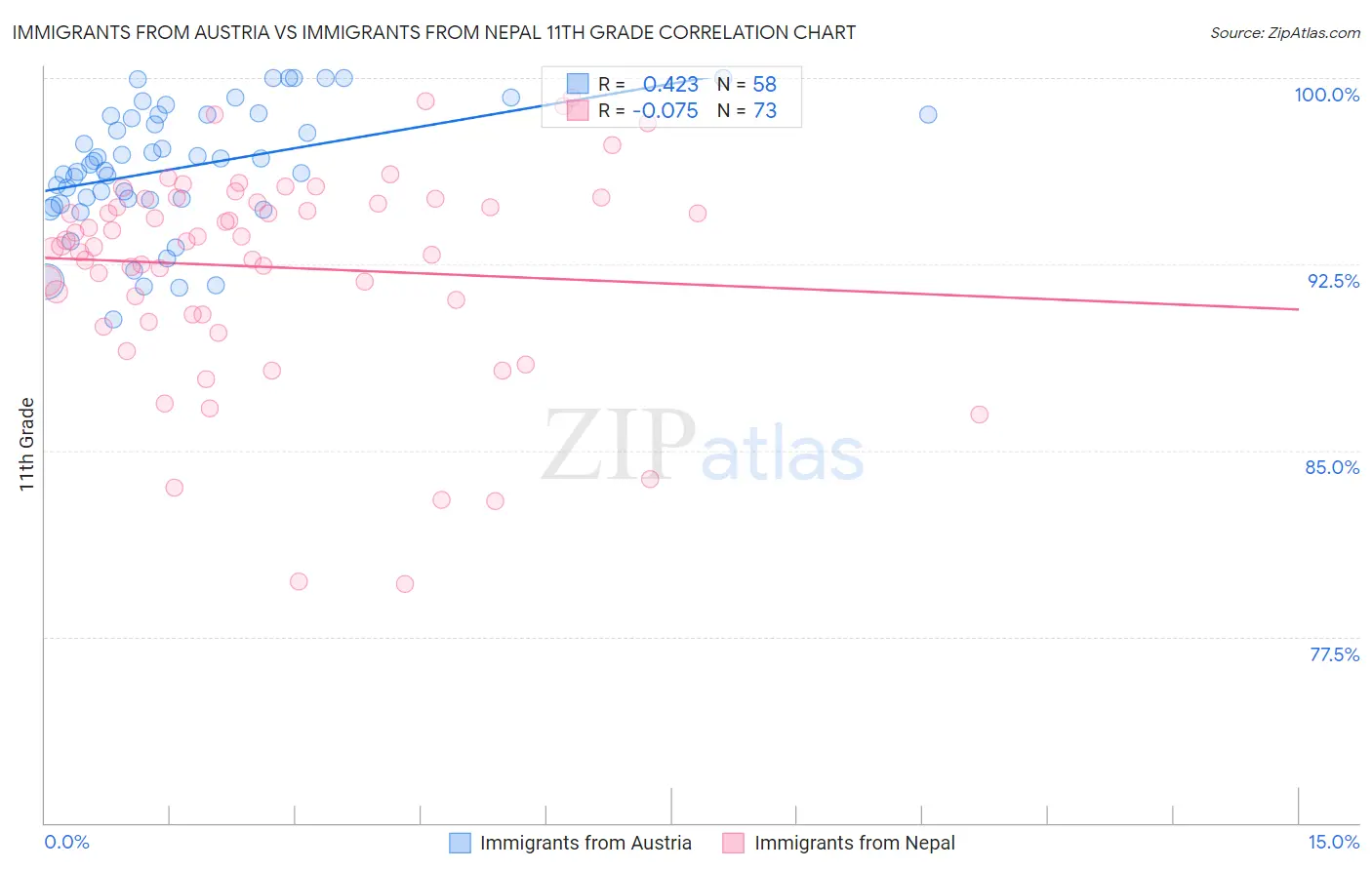 Immigrants from Austria vs Immigrants from Nepal 11th Grade