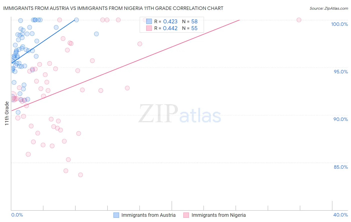 Immigrants from Austria vs Immigrants from Nigeria 11th Grade