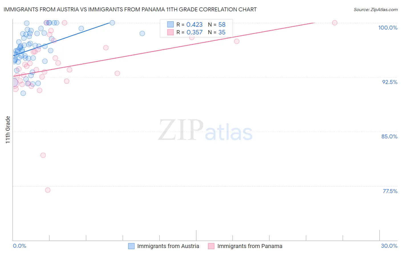 Immigrants from Austria vs Immigrants from Panama 11th Grade