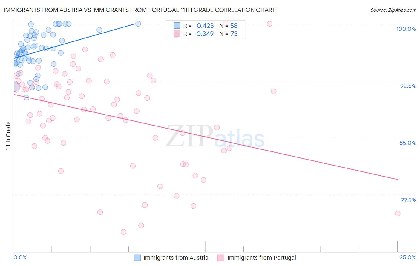 Immigrants from Austria vs Immigrants from Portugal 11th Grade